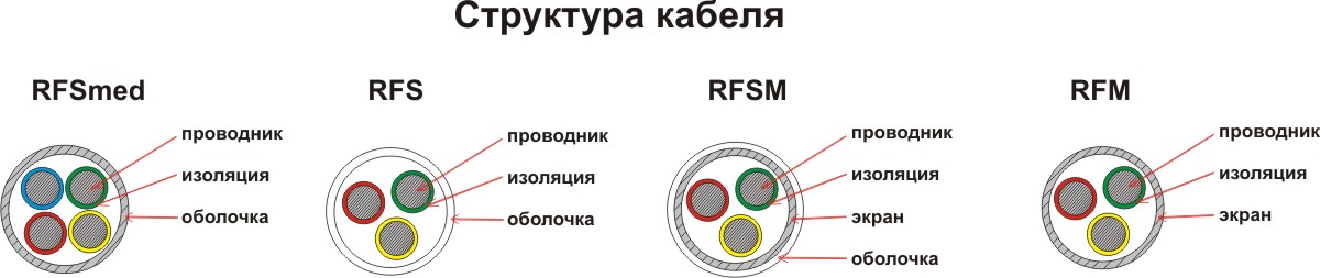 Высокотемпературный кабель для термосопротивлений RFS, RFM, RFSM Высокотемпературный кабель для термосопротивлений RFS, RFM, RFSM